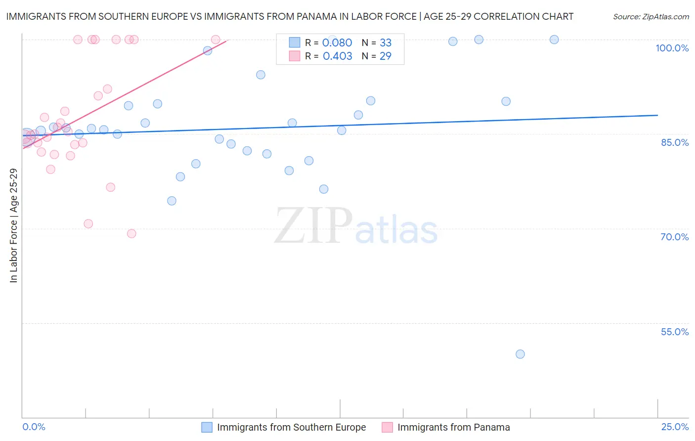 Immigrants from Southern Europe vs Immigrants from Panama In Labor Force | Age 25-29