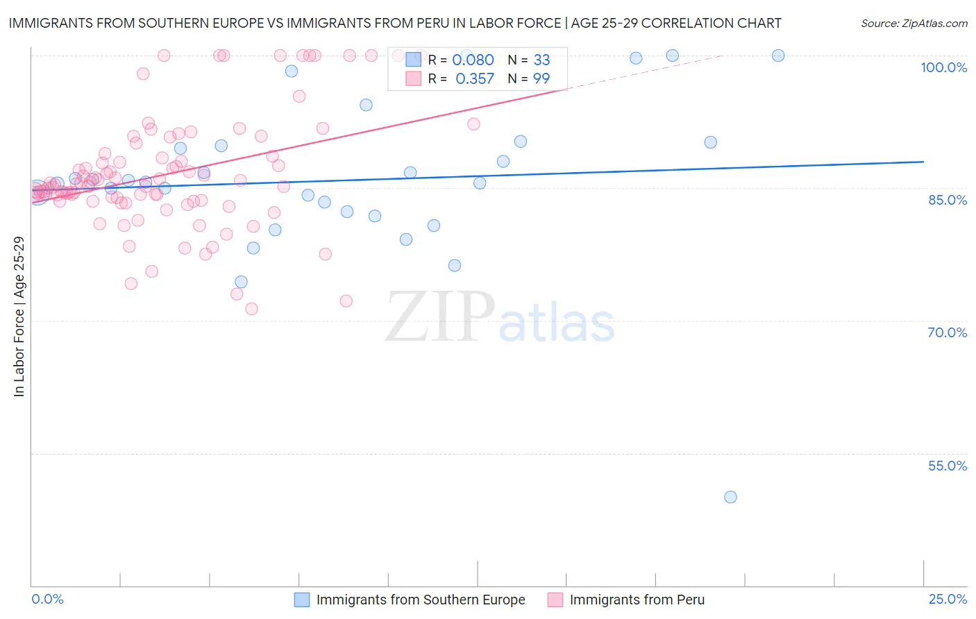 Immigrants from Southern Europe vs Immigrants from Peru In Labor Force | Age 25-29