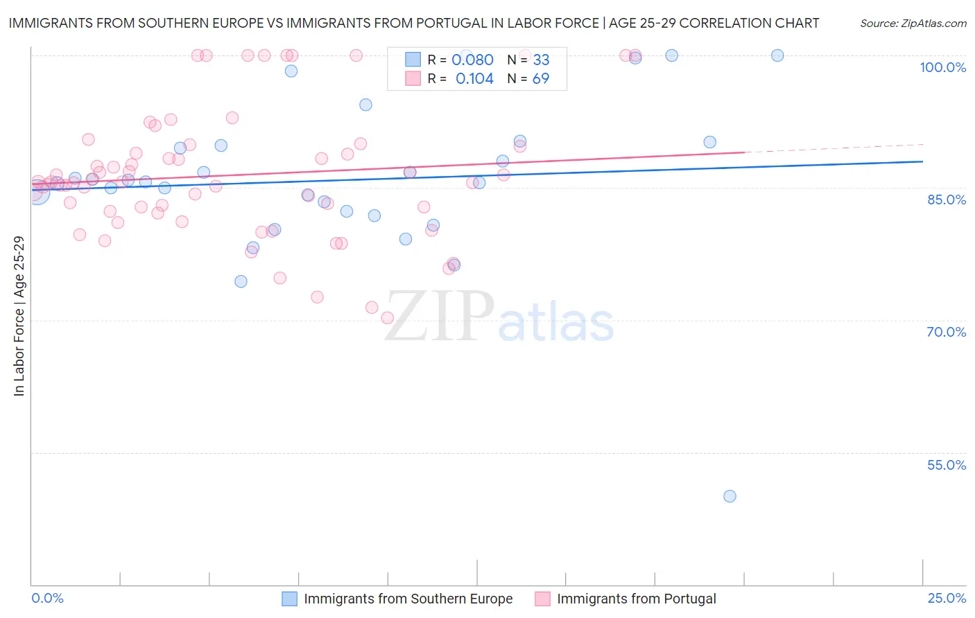 Immigrants from Southern Europe vs Immigrants from Portugal In Labor Force | Age 25-29