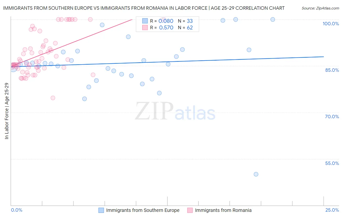 Immigrants from Southern Europe vs Immigrants from Romania In Labor Force | Age 25-29