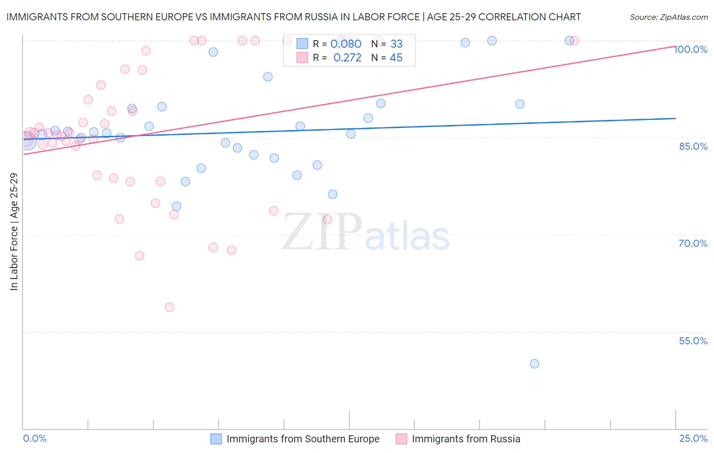 Immigrants from Southern Europe vs Immigrants from Russia In Labor Force | Age 25-29