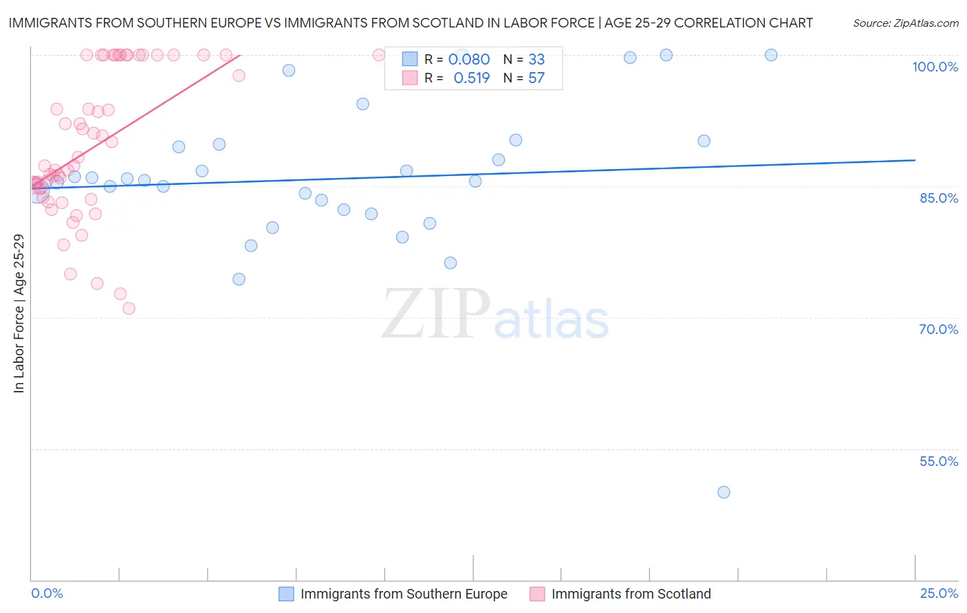 Immigrants from Southern Europe vs Immigrants from Scotland In Labor Force | Age 25-29