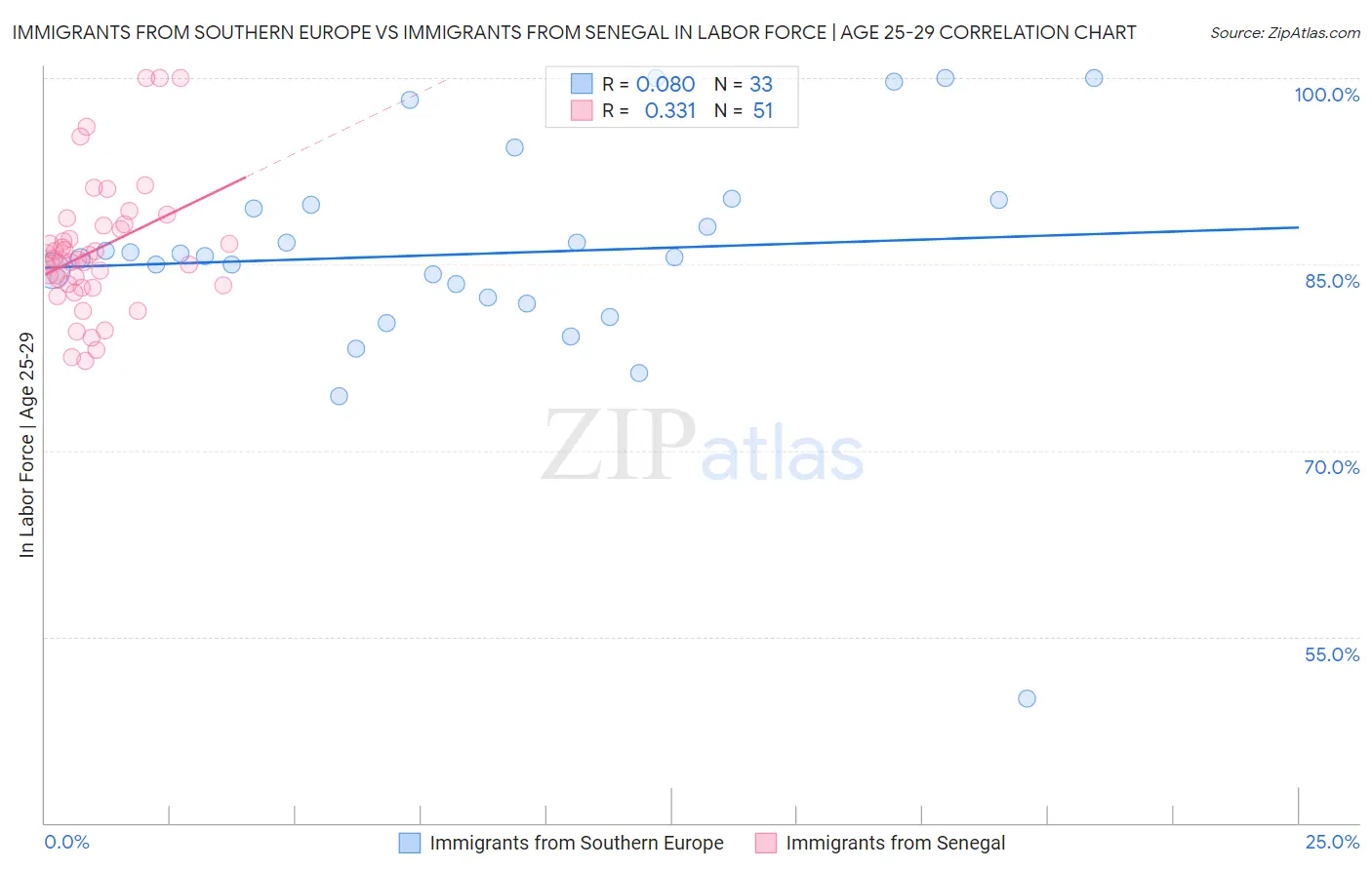 Immigrants from Southern Europe vs Immigrants from Senegal In Labor Force | Age 25-29