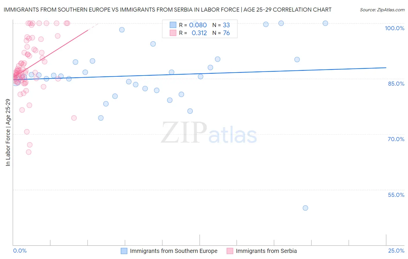 Immigrants from Southern Europe vs Immigrants from Serbia In Labor Force | Age 25-29