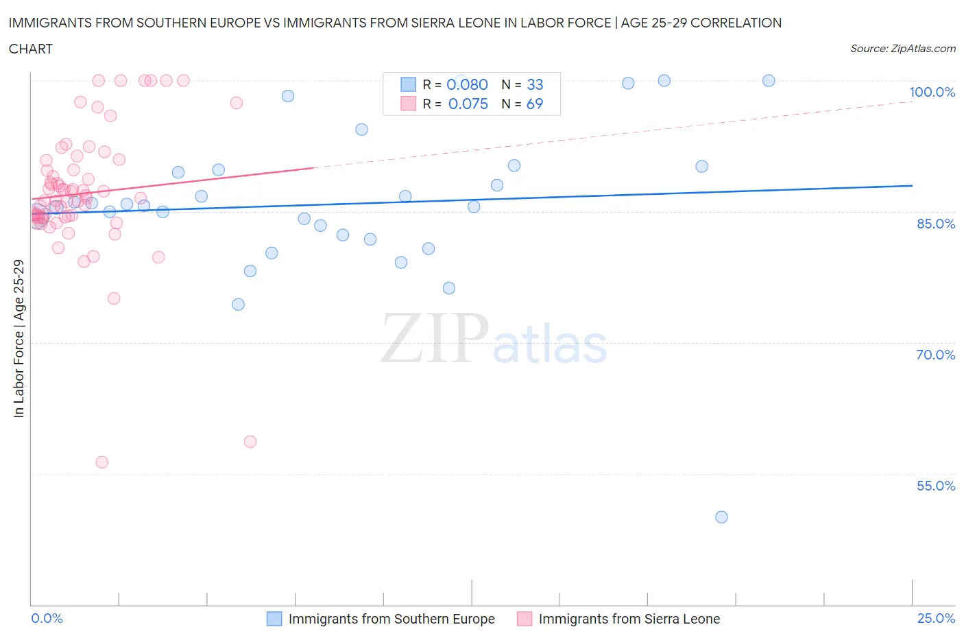Immigrants from Southern Europe vs Immigrants from Sierra Leone In Labor Force | Age 25-29