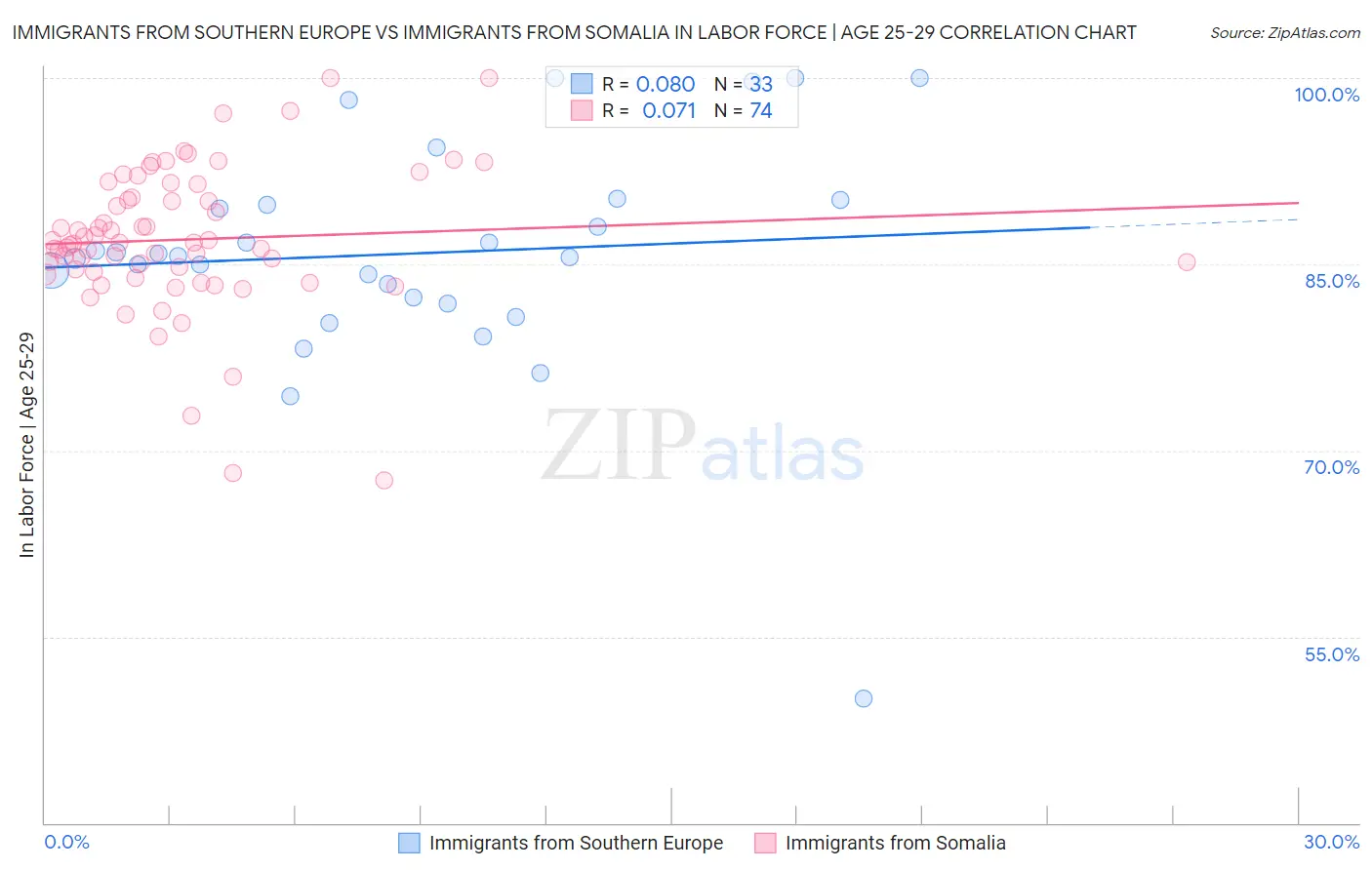 Immigrants from Southern Europe vs Immigrants from Somalia In Labor Force | Age 25-29