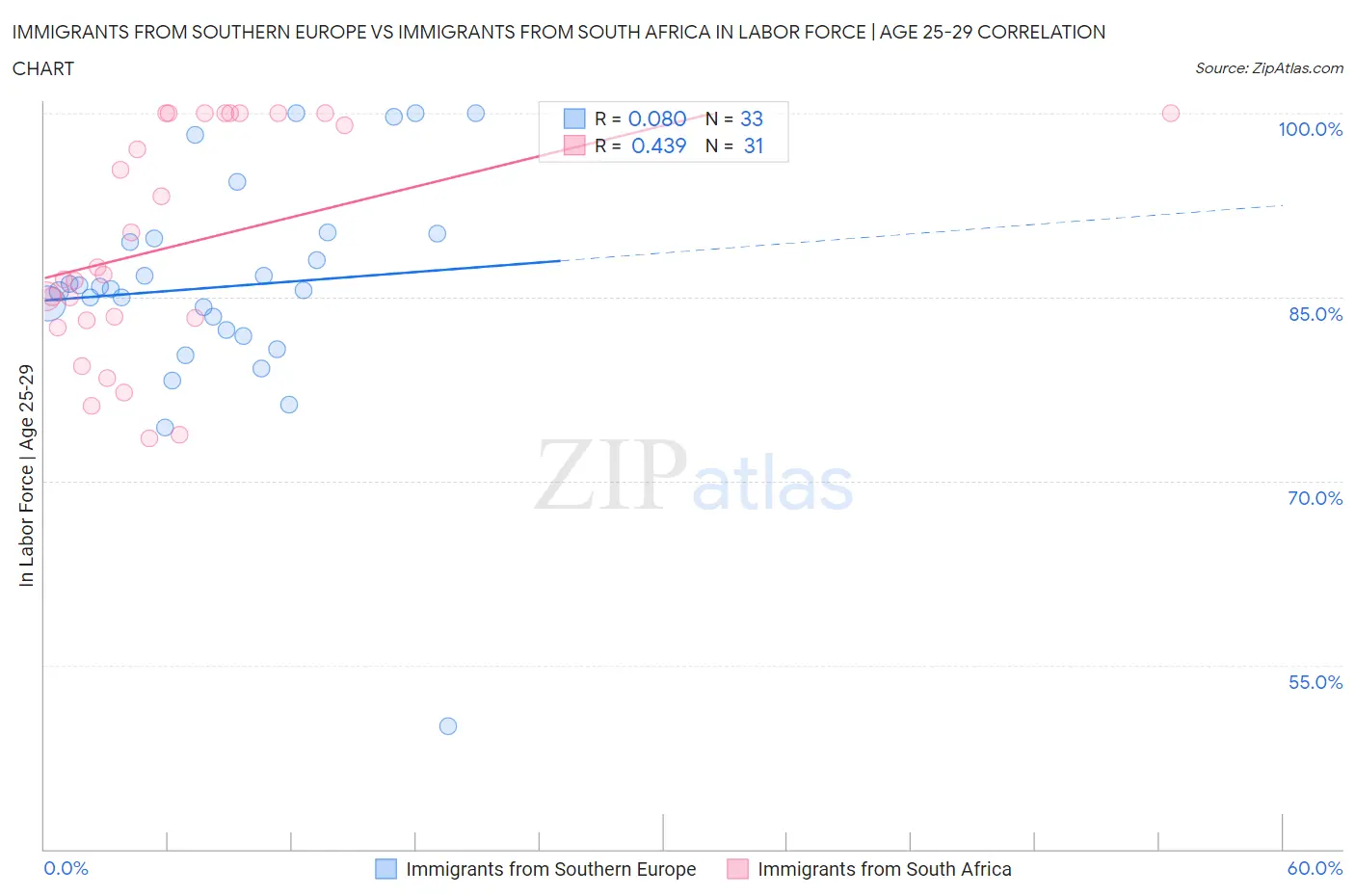Immigrants from Southern Europe vs Immigrants from South Africa In Labor Force | Age 25-29