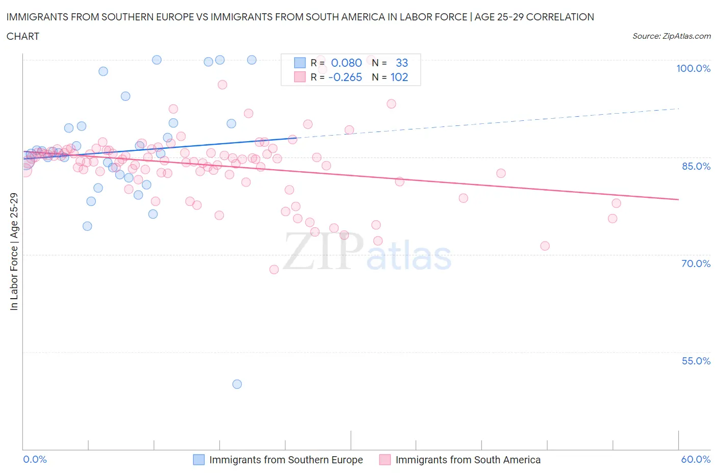 Immigrants from Southern Europe vs Immigrants from South America In Labor Force | Age 25-29