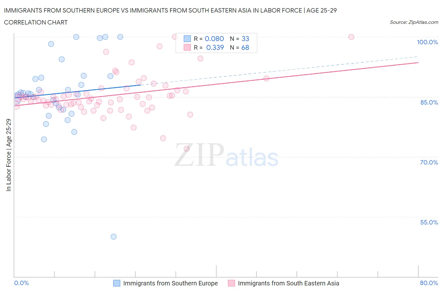 Immigrants from Southern Europe vs Immigrants from South Eastern Asia In Labor Force | Age 25-29
