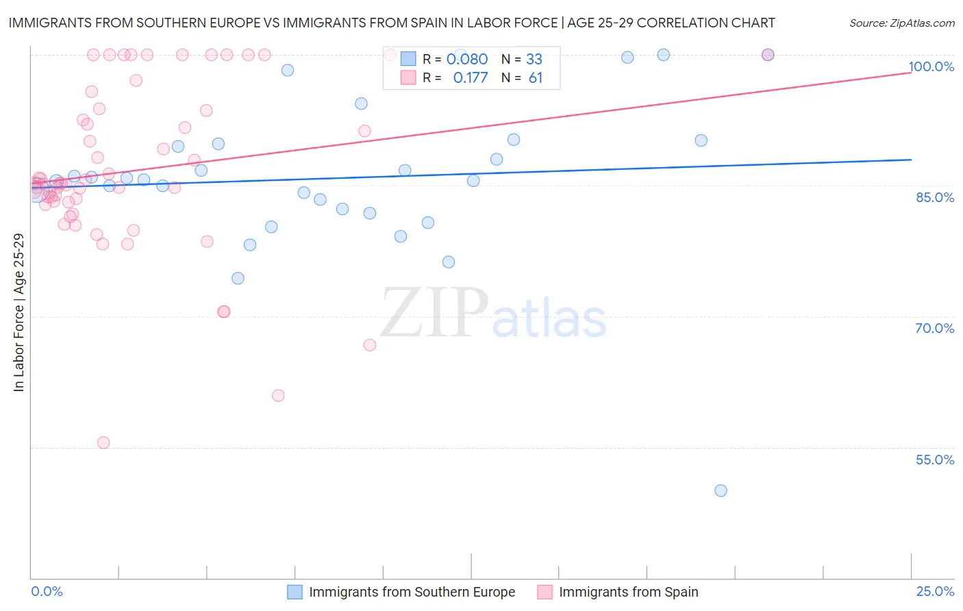 Immigrants from Southern Europe vs Immigrants from Spain In Labor Force | Age 25-29