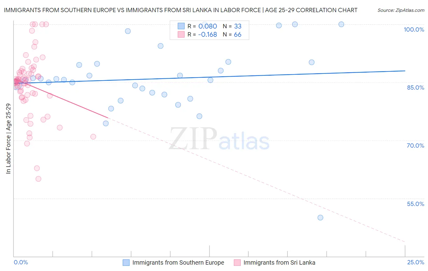 Immigrants from Southern Europe vs Immigrants from Sri Lanka In Labor Force | Age 25-29