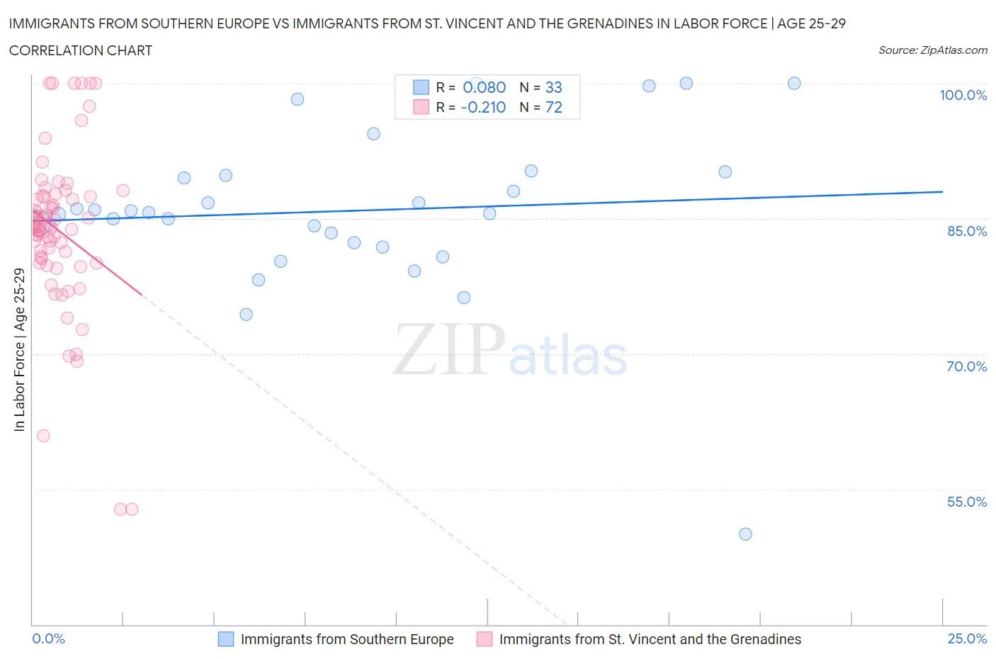 Immigrants from Southern Europe vs Immigrants from St. Vincent and the Grenadines In Labor Force | Age 25-29
