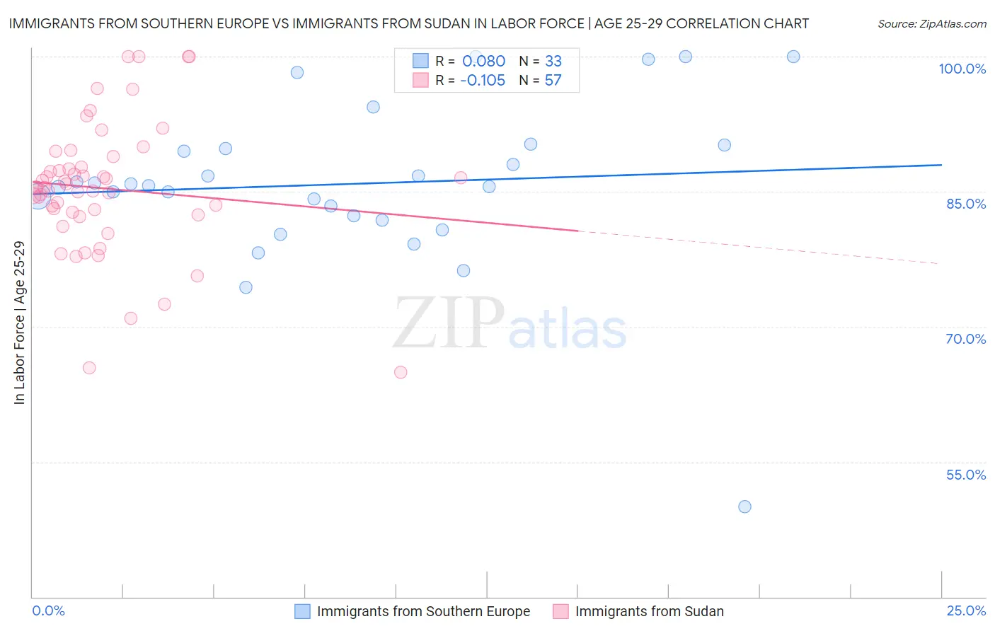 Immigrants from Southern Europe vs Immigrants from Sudan In Labor Force | Age 25-29
