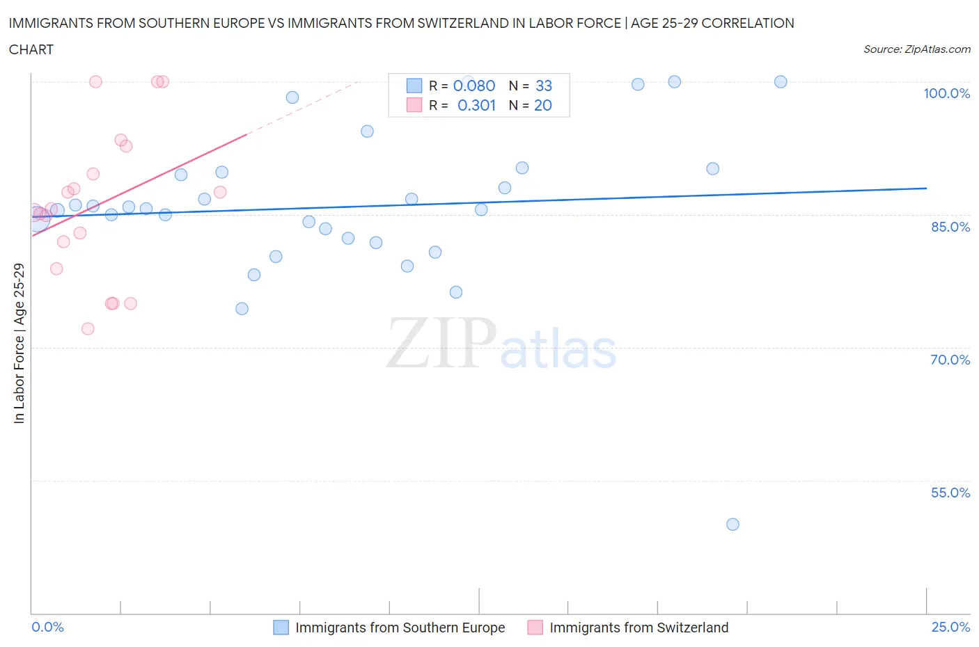 Immigrants from Southern Europe vs Immigrants from Switzerland In Labor Force | Age 25-29