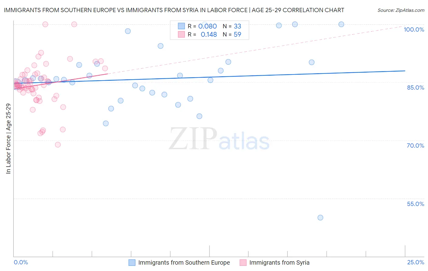 Immigrants from Southern Europe vs Immigrants from Syria In Labor Force | Age 25-29