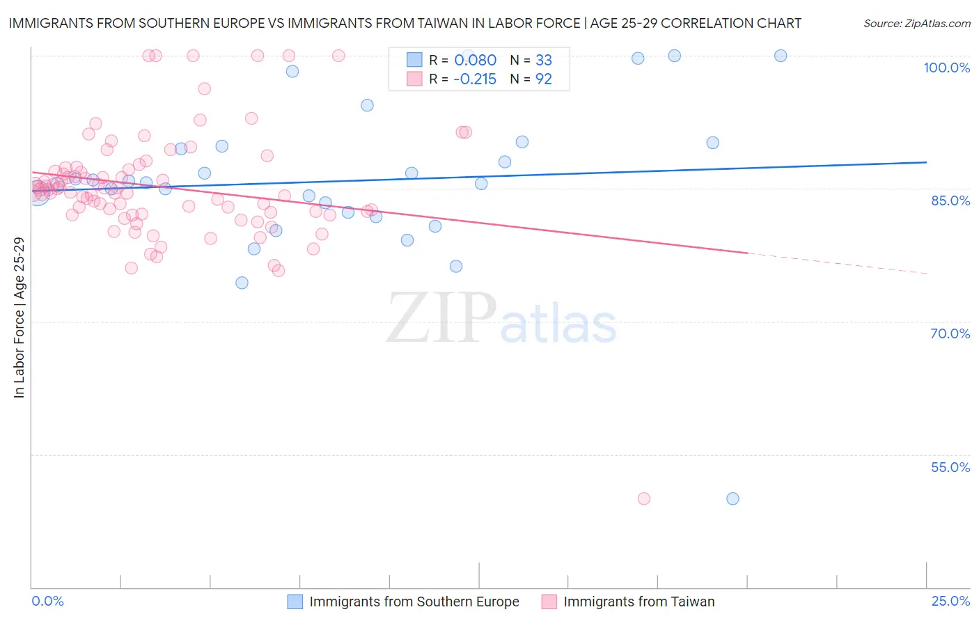 Immigrants from Southern Europe vs Immigrants from Taiwan In Labor Force | Age 25-29