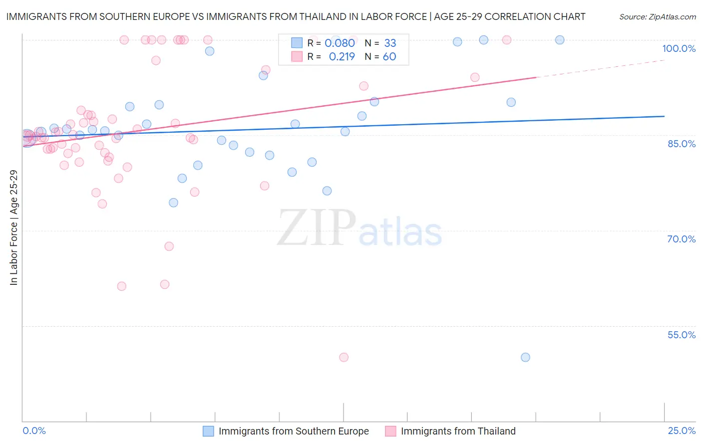 Immigrants from Southern Europe vs Immigrants from Thailand In Labor Force | Age 25-29