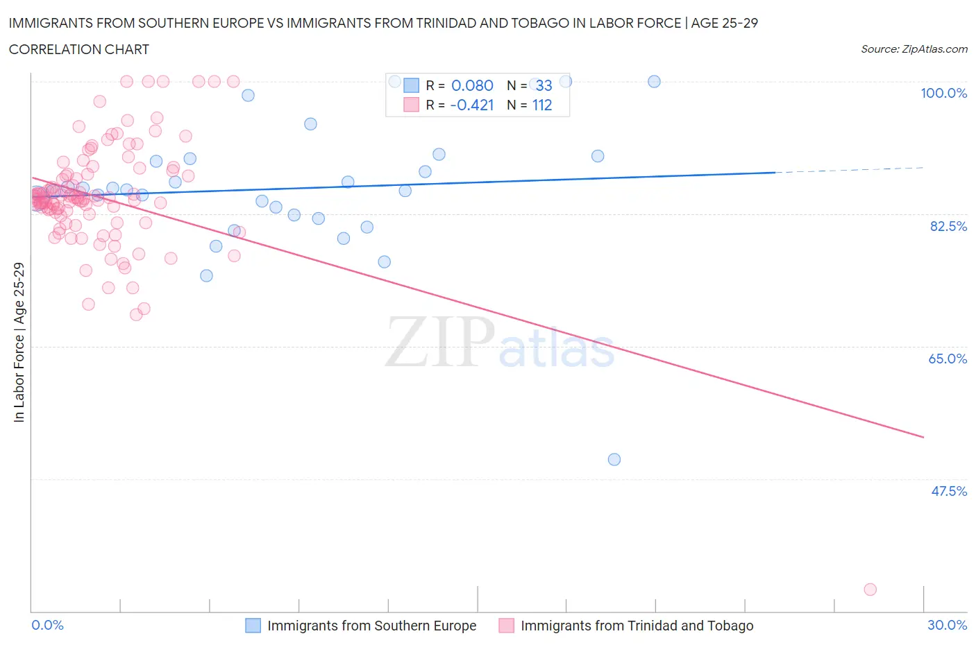 Immigrants from Southern Europe vs Immigrants from Trinidad and Tobago In Labor Force | Age 25-29