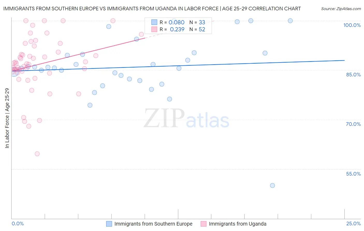 Immigrants from Southern Europe vs Immigrants from Uganda In Labor Force | Age 25-29