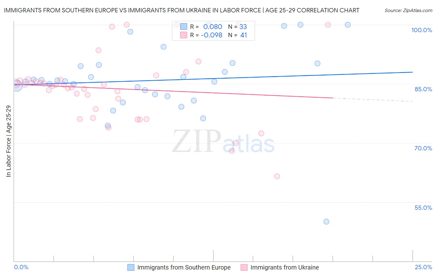 Immigrants from Southern Europe vs Immigrants from Ukraine In Labor Force | Age 25-29