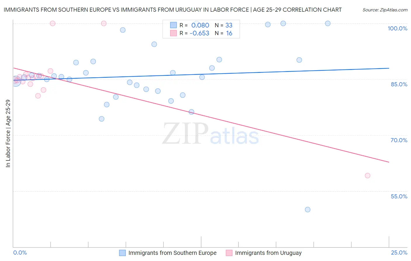 Immigrants from Southern Europe vs Immigrants from Uruguay In Labor Force | Age 25-29