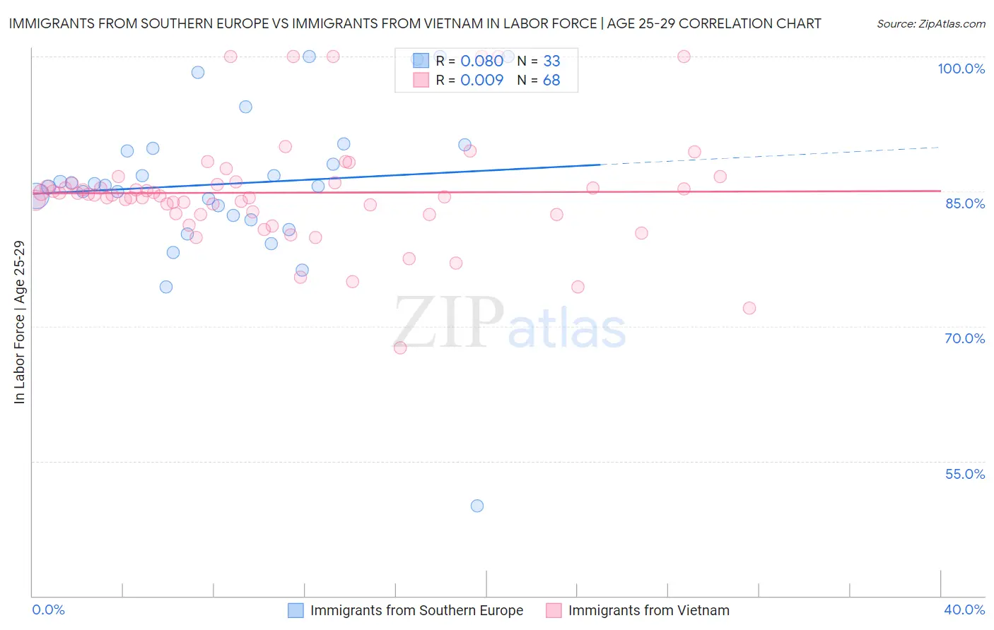 Immigrants from Southern Europe vs Immigrants from Vietnam In Labor Force | Age 25-29