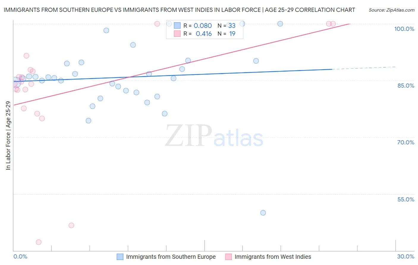Immigrants from Southern Europe vs Immigrants from West Indies In Labor Force | Age 25-29