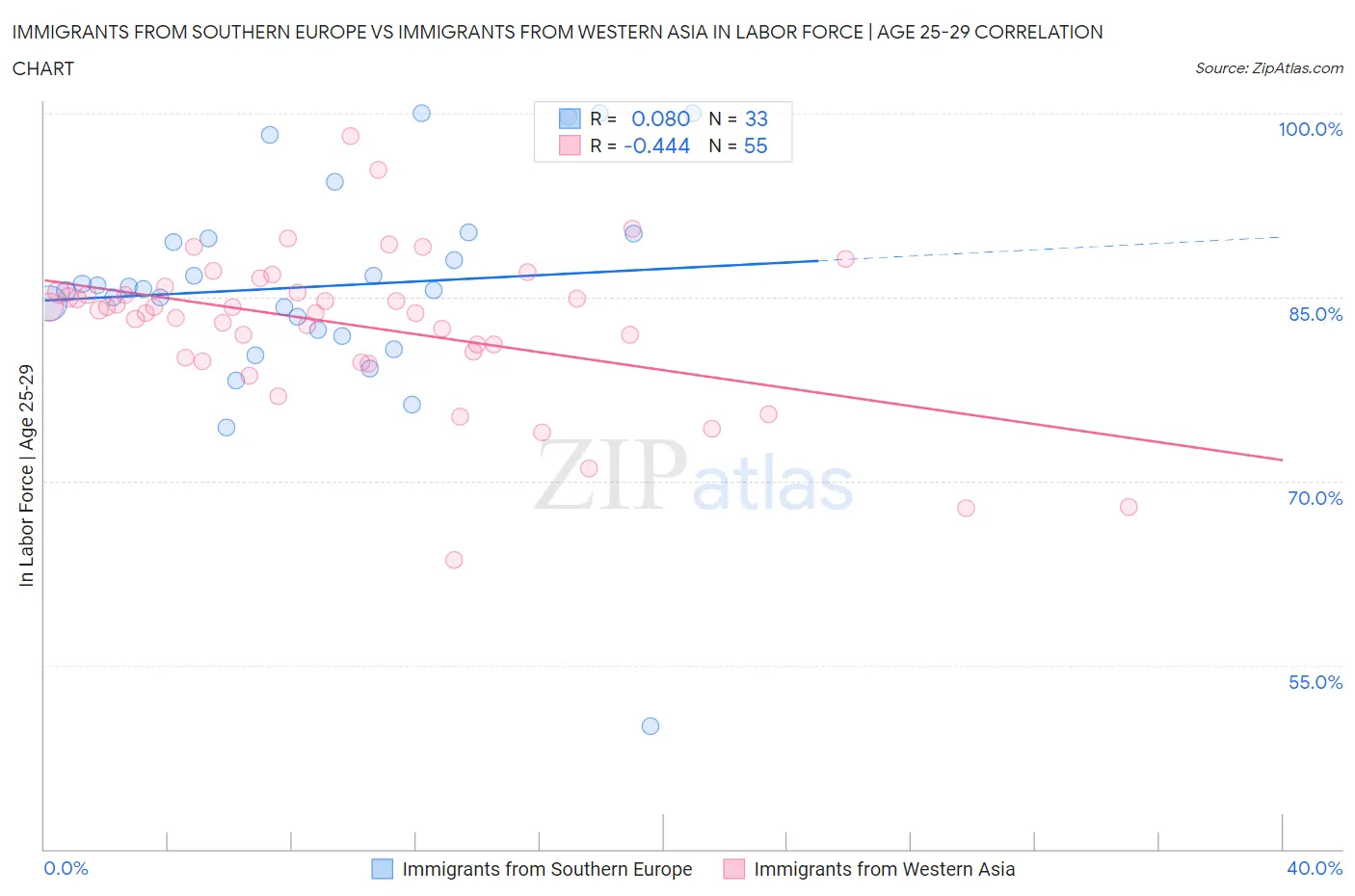 Immigrants from Southern Europe vs Immigrants from Western Asia In Labor Force | Age 25-29