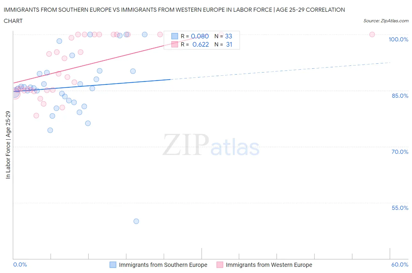 Immigrants from Southern Europe vs Immigrants from Western Europe In Labor Force | Age 25-29
