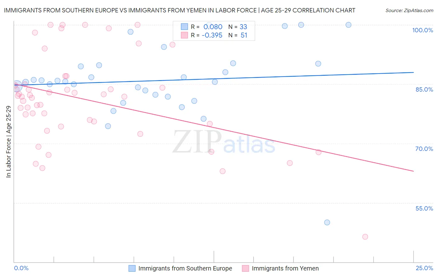 Immigrants from Southern Europe vs Immigrants from Yemen In Labor Force | Age 25-29