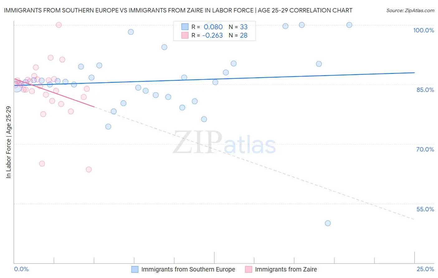 Immigrants from Southern Europe vs Immigrants from Zaire In Labor Force | Age 25-29