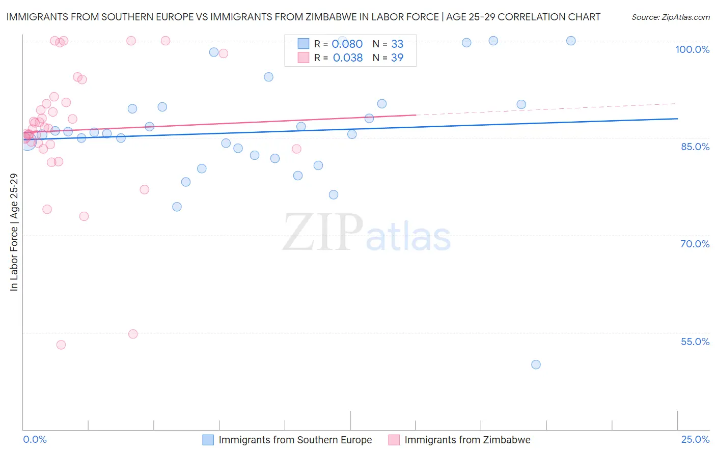 Immigrants from Southern Europe vs Immigrants from Zimbabwe In Labor Force | Age 25-29