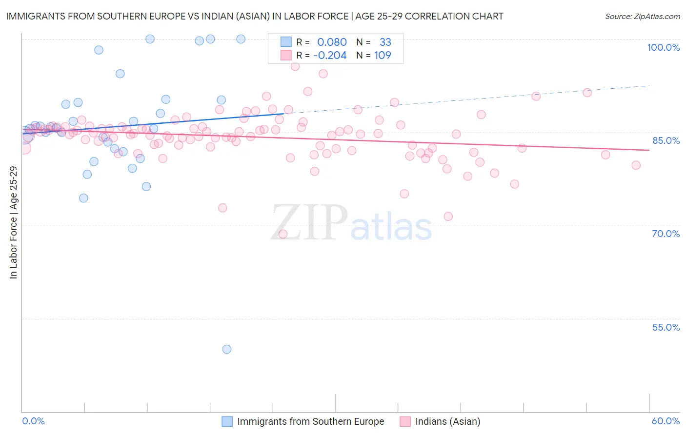 Immigrants from Southern Europe vs Indian (Asian) In Labor Force | Age 25-29