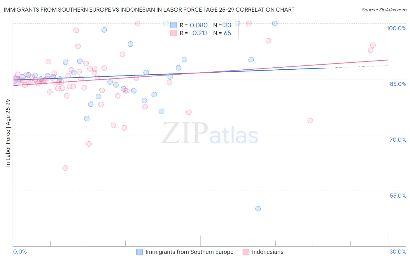 Immigrants from Southern Europe vs Indonesian In Labor Force | Age 25-29