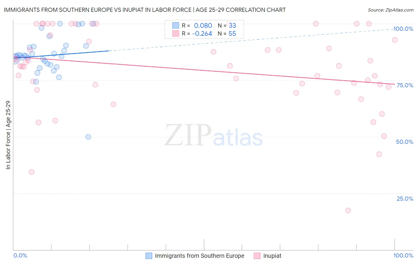 Immigrants from Southern Europe vs Inupiat In Labor Force | Age 25-29
