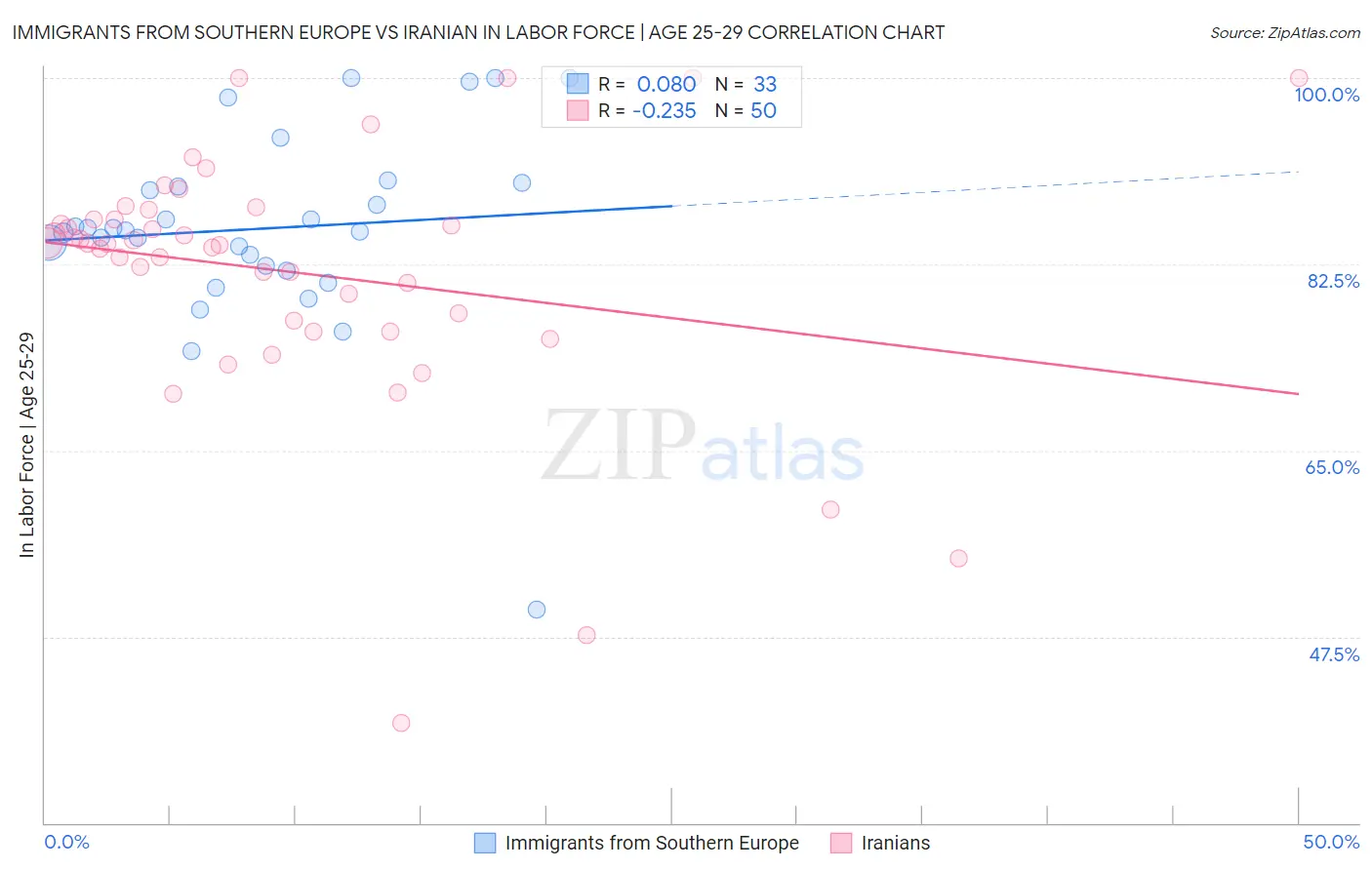 Immigrants from Southern Europe vs Iranian In Labor Force | Age 25-29