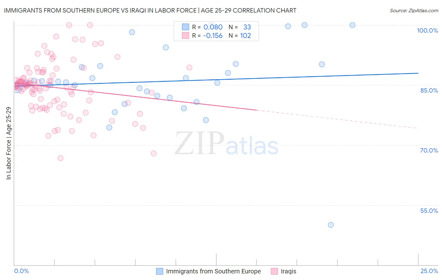 Immigrants from Southern Europe vs Iraqi In Labor Force | Age 25-29