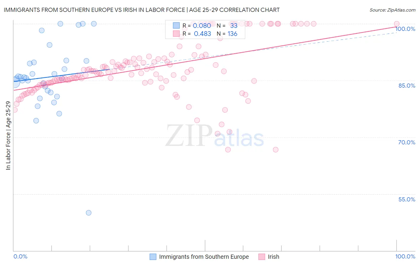 Immigrants from Southern Europe vs Irish In Labor Force | Age 25-29