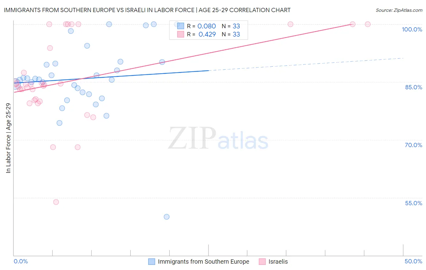Immigrants from Southern Europe vs Israeli In Labor Force | Age 25-29