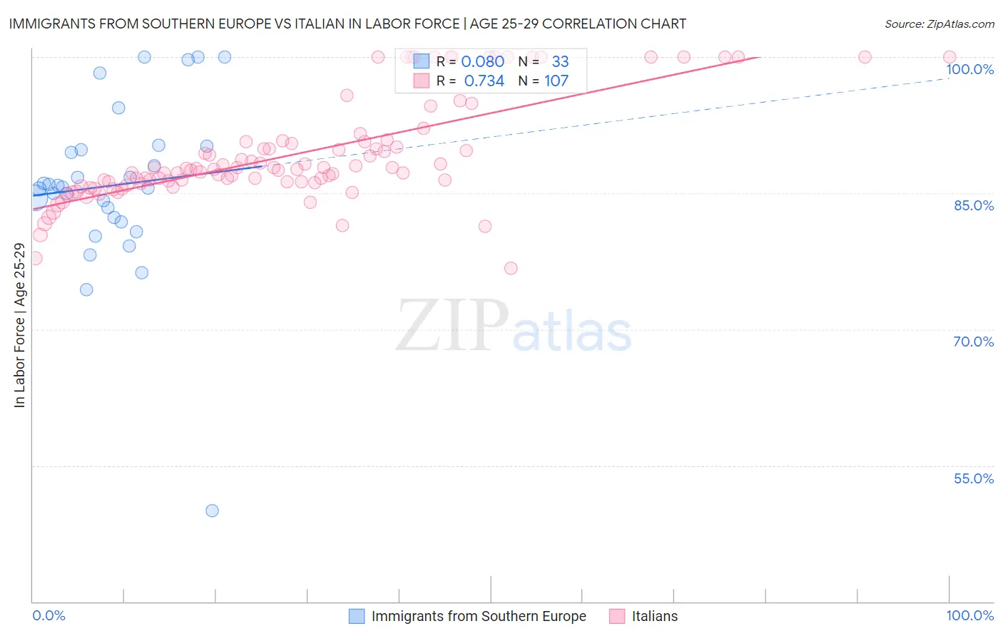 Immigrants from Southern Europe vs Italian In Labor Force | Age 25-29