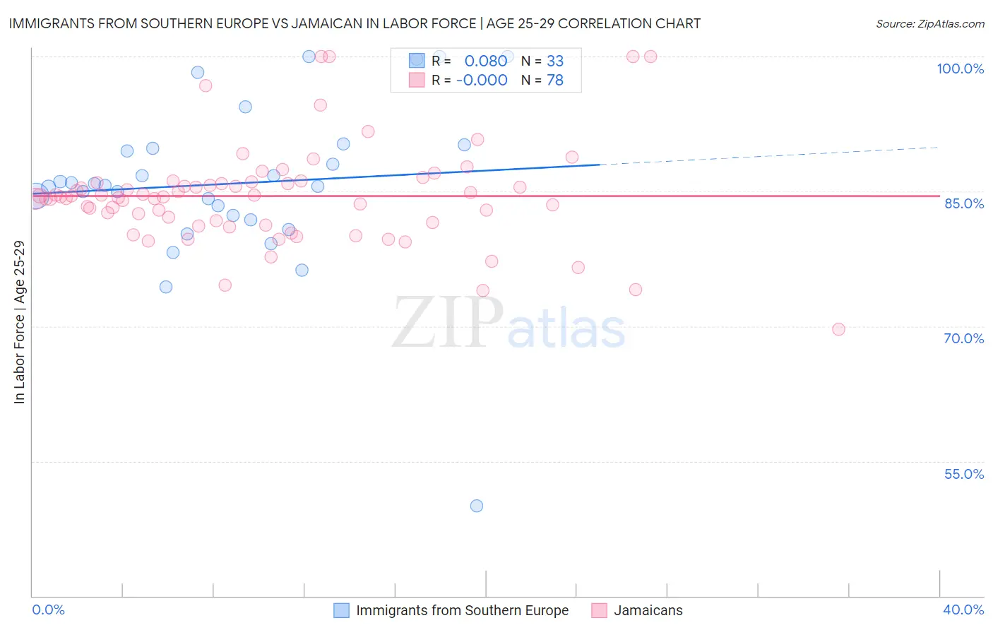 Immigrants from Southern Europe vs Jamaican In Labor Force | Age 25-29