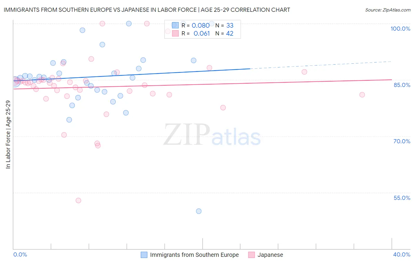 Immigrants from Southern Europe vs Japanese In Labor Force | Age 25-29