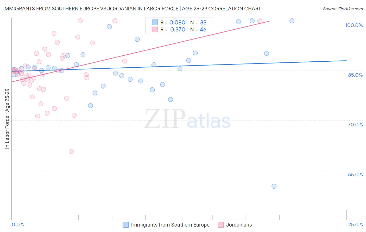 Immigrants from Southern Europe vs Jordanian In Labor Force | Age 25-29