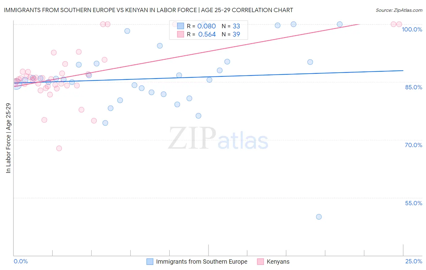 Immigrants from Southern Europe vs Kenyan In Labor Force | Age 25-29