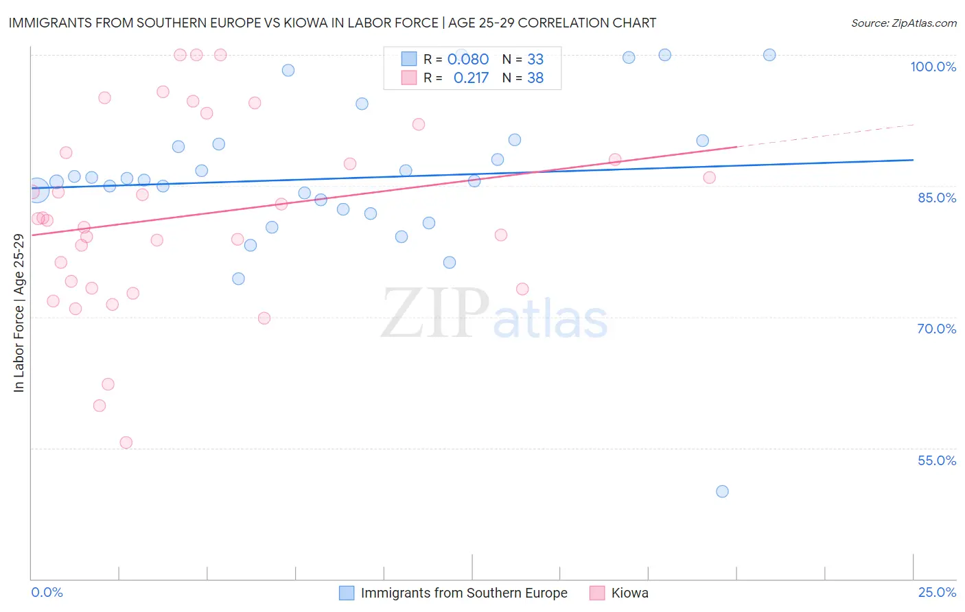 Immigrants from Southern Europe vs Kiowa In Labor Force | Age 25-29