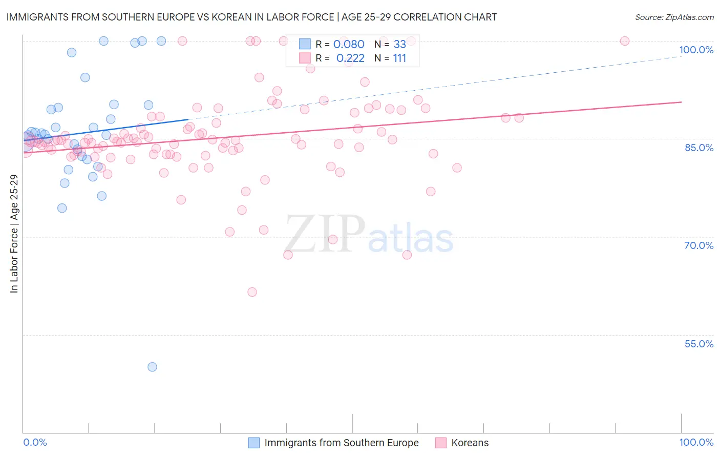 Immigrants from Southern Europe vs Korean In Labor Force | Age 25-29