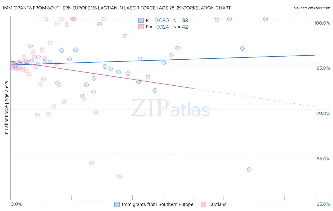 Immigrants from Southern Europe vs Laotian In Labor Force | Age 25-29