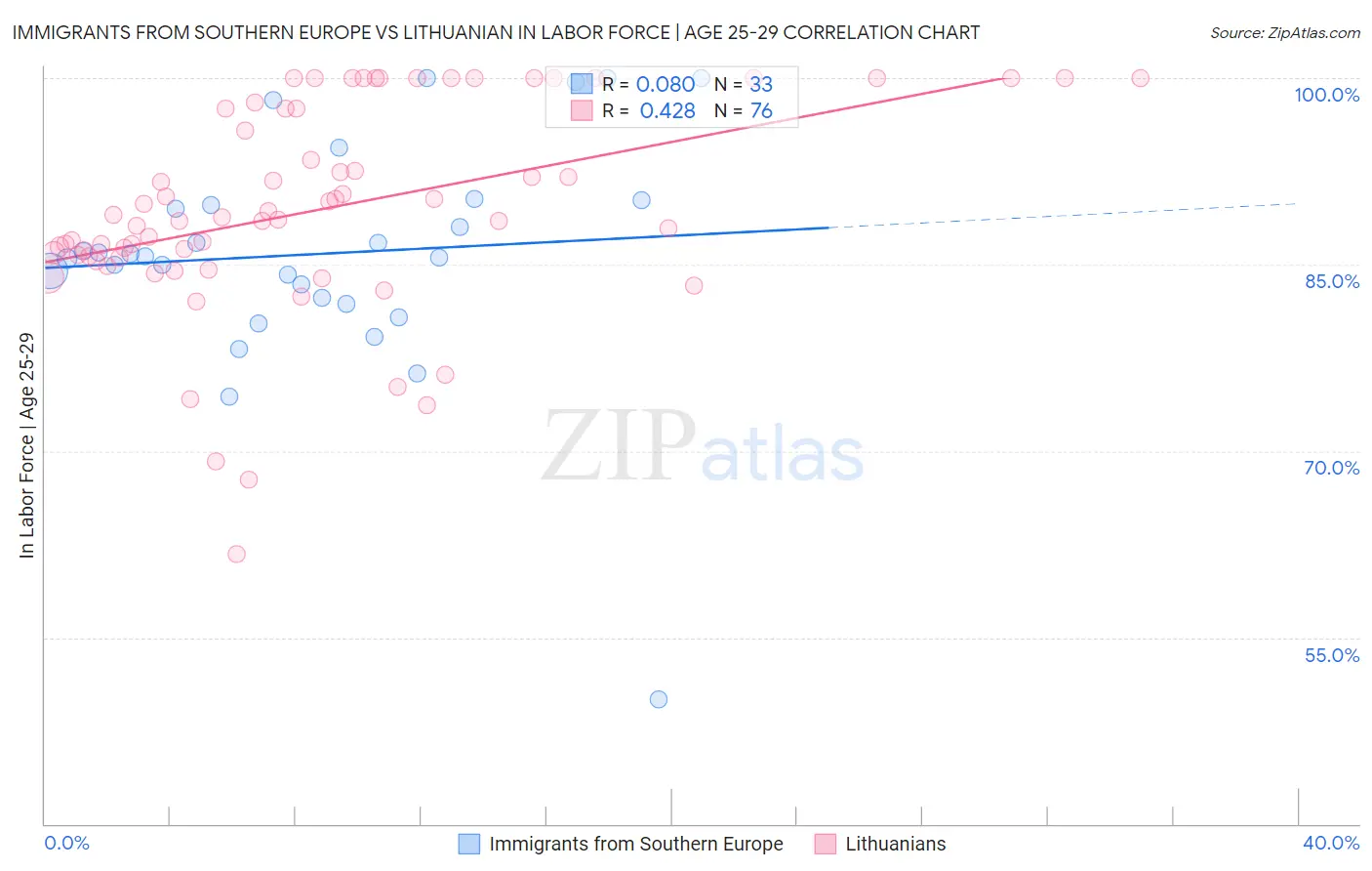 Immigrants from Southern Europe vs Lithuanian In Labor Force | Age 25-29