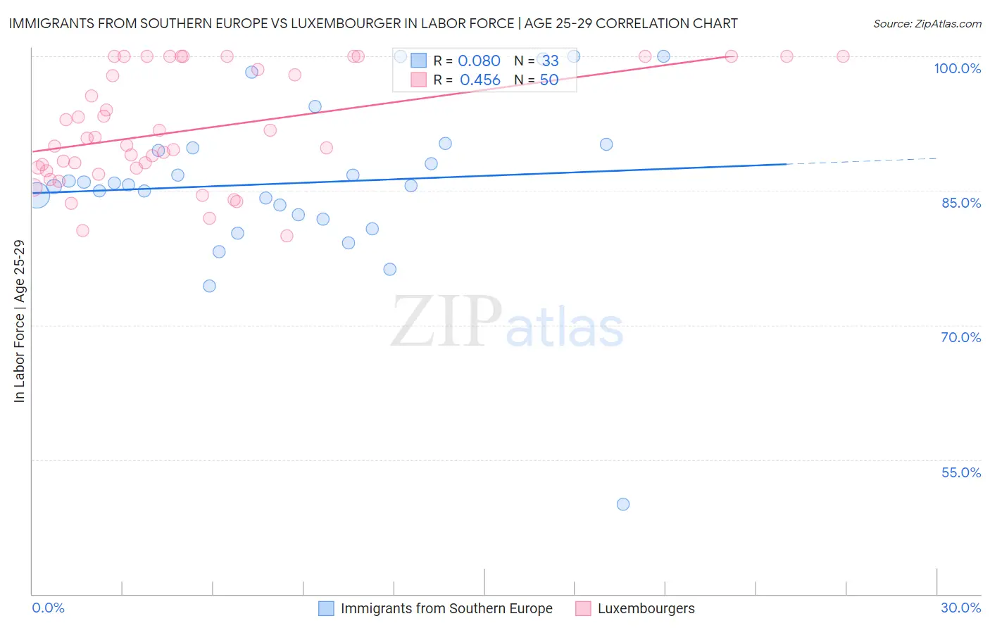 Immigrants from Southern Europe vs Luxembourger In Labor Force | Age 25-29