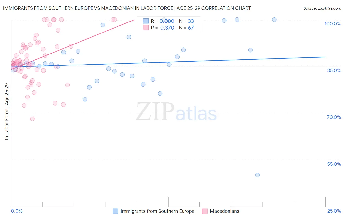 Immigrants from Southern Europe vs Macedonian In Labor Force | Age 25-29